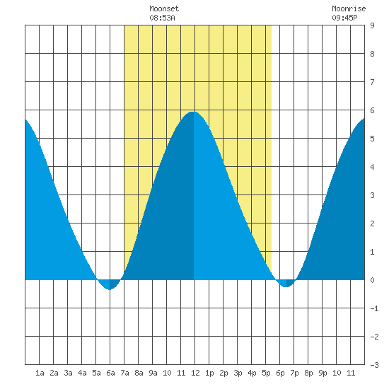 Money Island tide chart for Thursday, February 5, 2026