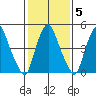 Money Island tide chart for Thursday, February 5, 2026