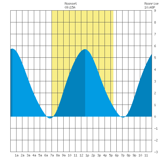 Money Island tide chart for Friday, February 6, 2026