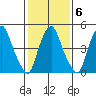 Money Island tide chart for Friday, February 6, 2026