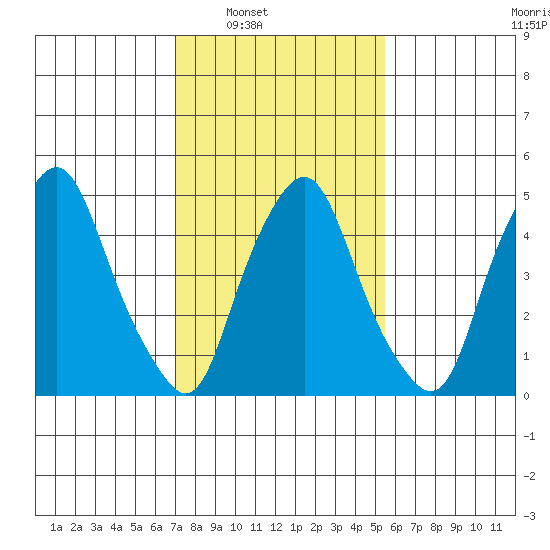 Money Island tide chart for Saturday, February 7, 2026