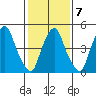 Money Island tide chart for Saturday, February 7, 2026