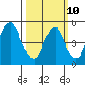 Money Island tide chart for Tuesday, March 10, 2026
