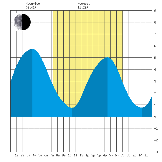 Money Island tide chart for Wednesday, March 11, 2026