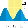 Money Island tide chart for Thursday, March 12, 2026