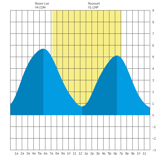 Money Island tide chart for Friday, March 13, 2026