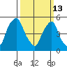Money Island tide chart for Friday, March 13, 2026