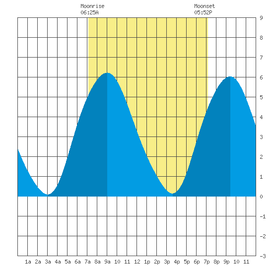 Money Island tide chart for Tuesday, March 17, 2026
