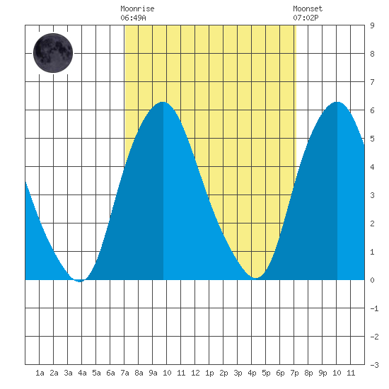 Money Island tide chart for Wednesday, March 18, 2026