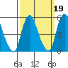 Money Island tide chart for Thursday, March 19, 2026