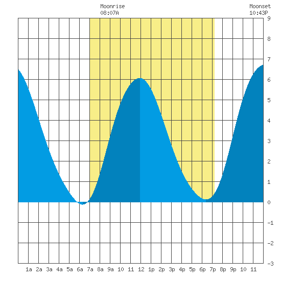 Money Island tide chart for Saturday, March 21, 2026