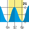 Money Island tide chart for Saturday, March 21, 2026