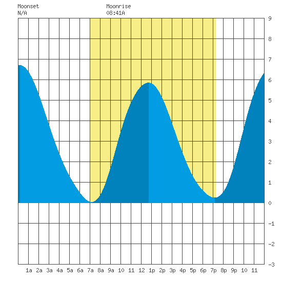 Money Island tide chart for Sunday, March 22, 2026