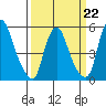 Money Island tide chart for Sunday, March 22, 2026