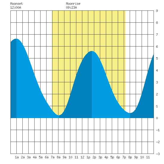 Money Island tide chart for Monday, March 23, 2026