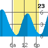 Money Island tide chart for Monday, March 23, 2026