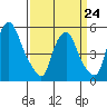 Money Island tide chart for Tuesday, March 24, 2026