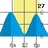 Money Island tide chart for Friday, March 27, 2026