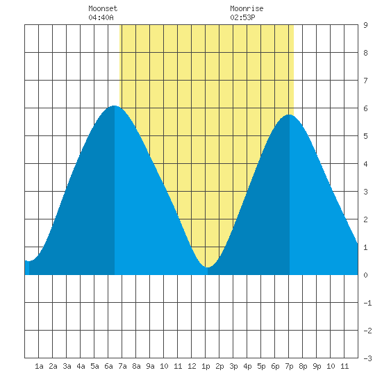 Money Island tide chart for Saturday, March 28, 2026
