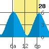 Money Island tide chart for Saturday, March 28, 2026