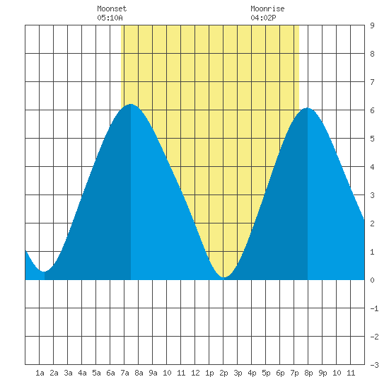 Money Island tide chart for Sunday, March 29, 2026