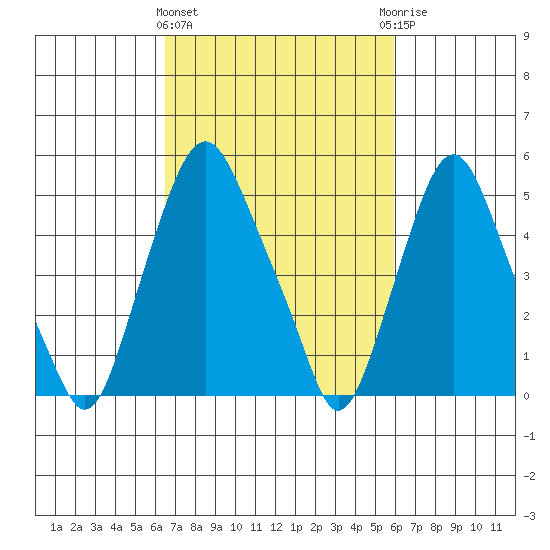 Money Island tide chart for Monday, March 2, 2026