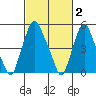 Money Island tide chart for Monday, March 2, 2026