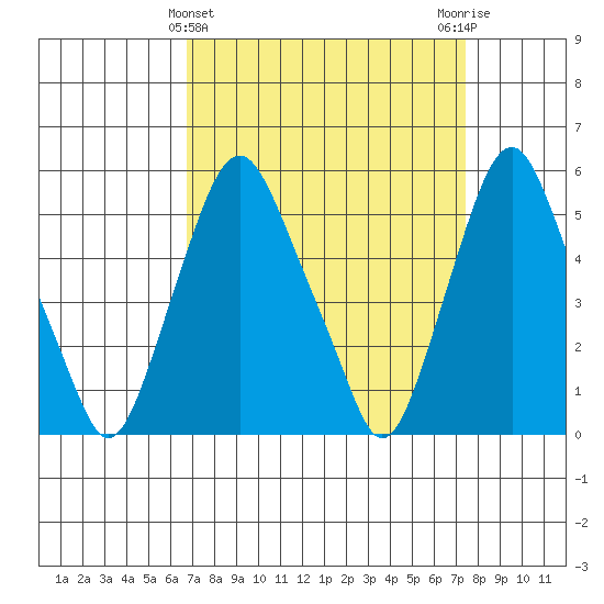 Money Island tide chart for Tuesday, March 31, 2026