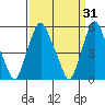 Money Island tide chart for Tuesday, March 31, 2026