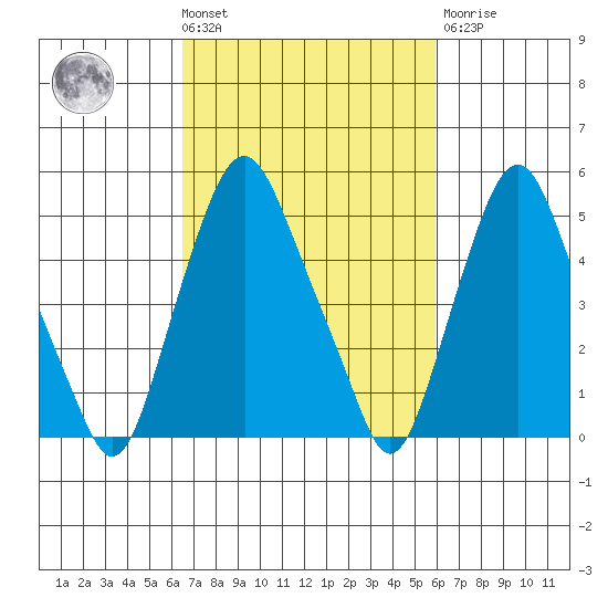 Money Island tide chart for Tuesday, March 3, 2026