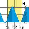 Money Island tide chart for Wednesday, March 4, 2026