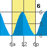 Money Island tide chart for Friday, March 6, 2026