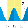 Money Island tide chart for Saturday, March 7, 2026