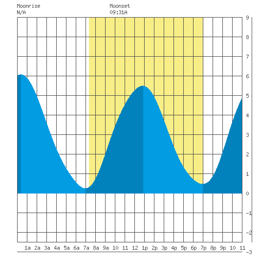 Money Island tide chart for Sunday, March 8, 2026