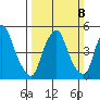 Money Island tide chart for Sunday, March 8, 2026