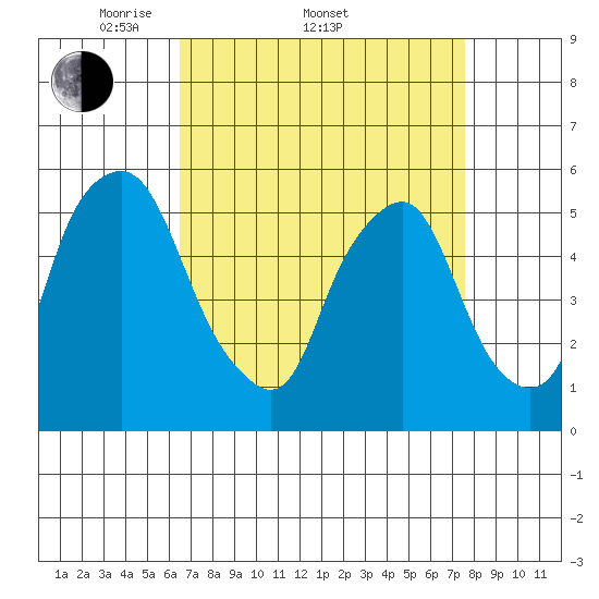 Money Island tide chart for Friday, April 10, 2026