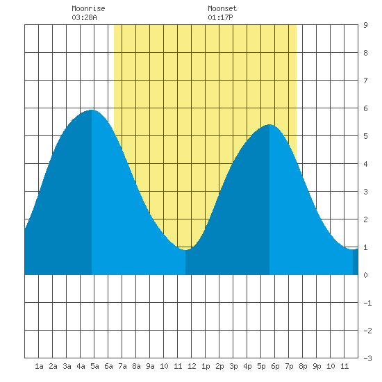 Money Island tide chart for Saturday, April 11, 2026