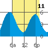 Money Island tide chart for Saturday, April 11, 2026