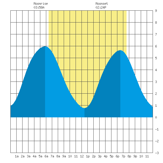 Money Island tide chart for Sunday, April 12, 2026