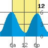 Money Island tide chart for Sunday, April 12, 2026