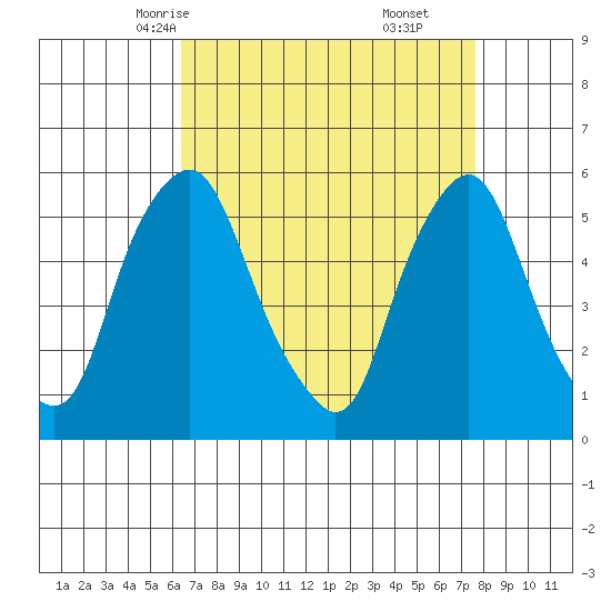 Money Island tide chart for Monday, April 13, 2026