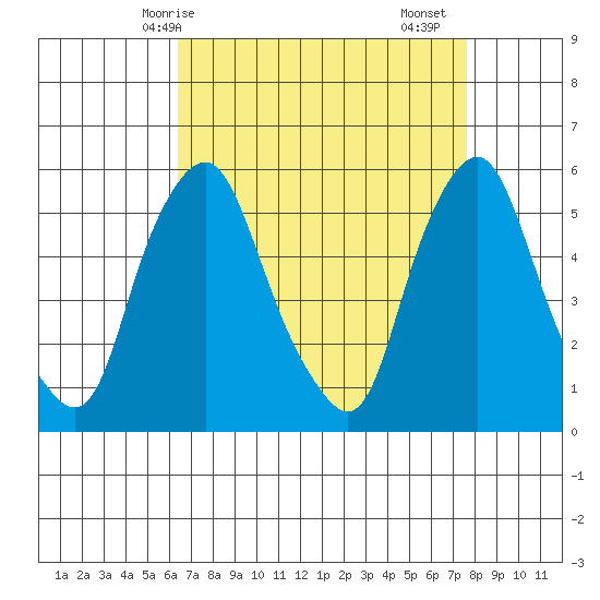 Money Island tide chart for Tuesday, April 14, 2026