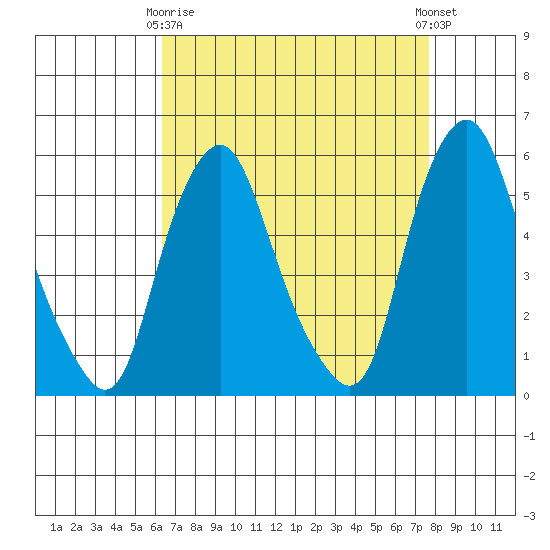 Money Island tide chart for Thursday, April 16, 2026