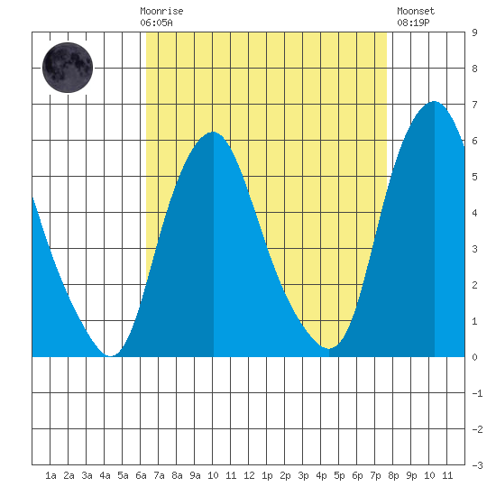 Money Island tide chart for Friday, April 17, 2026