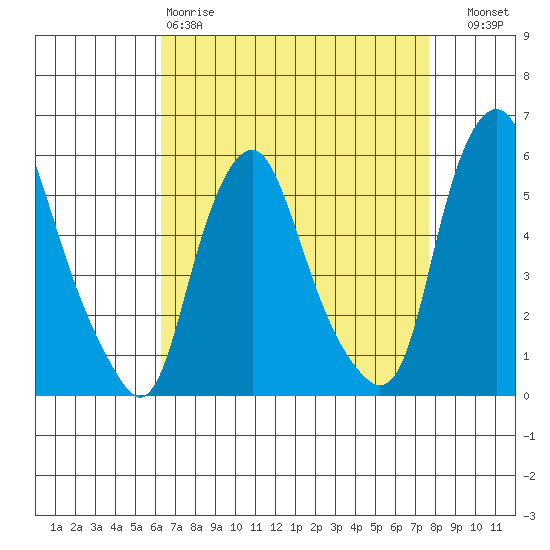 Money Island tide chart for Saturday, April 18, 2026