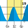 Money Island tide chart for Sunday, April 19, 2026