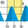 Money Island tide chart for Wednesday, April 1, 2026
