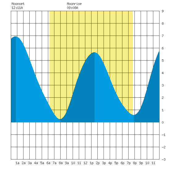 Money Island tide chart for Tuesday, April 21, 2026
