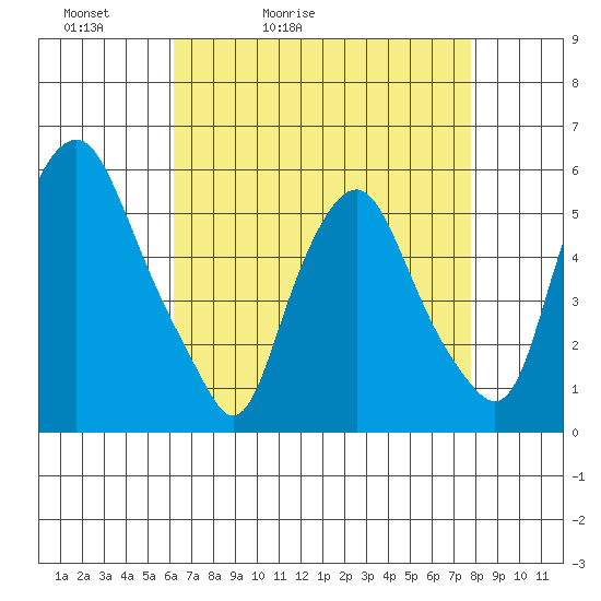Money Island tide chart for Wednesday, April 22, 2026
