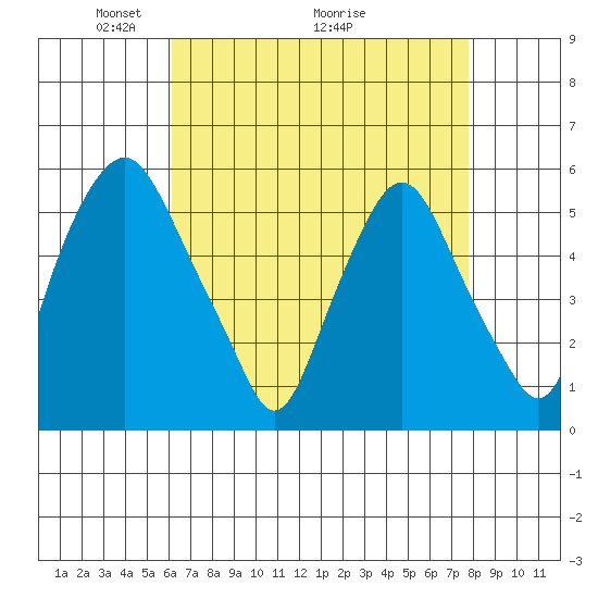 Money Island tide chart for Friday, April 24, 2026